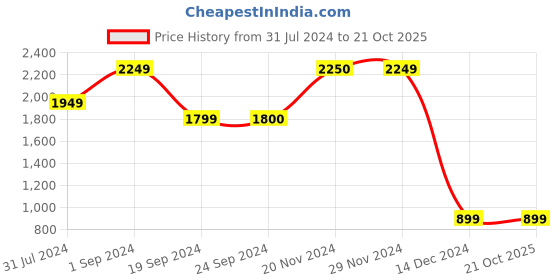 tatacliq.com Jack & Jones Mood Indigo Cotton Slim Fit Striped Shirt jack & jones Price History Graph from 31 Jul 2024 to 21 Oct 2025