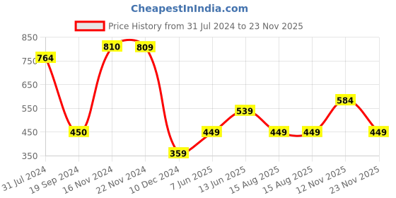 tatacliq.com Jack & Jones Mood Indigo Cotton Slim Fit T-Shirt jack & jones Price History Graph from 31 Jul 2024 to 23 Nov 2025
