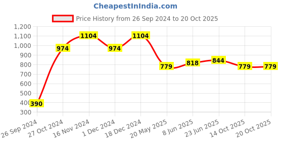 tatacliq.com Jack & Jones Mood Indigo Cotton Slim Fit T-Shirt jack & jones Price History Graph from 26 Sep 2024 to 20 Oct 2025