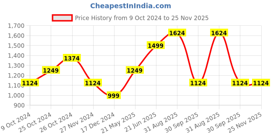 tatacliq.com Jack & Jones Mood Indigo Cotton Slim Fit T-Shirt jack & jones Price History Graph from 9 Oct 2024 to 25 Nov 2025