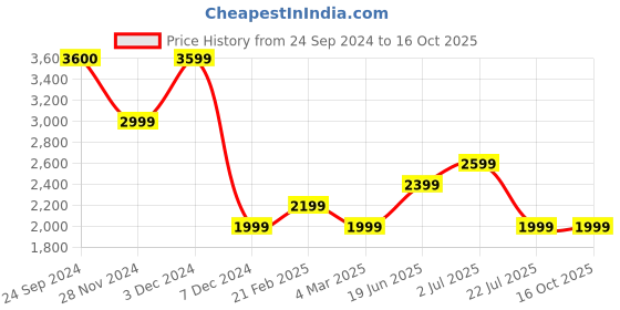 tatacliq.com Jack & Jones Mood Indigo Lyocell Slim Fit Printed Shirt jack & jones Price History Graph from 24 Sep 2024 to 16 Oct 2025