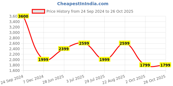 tatacliq.com Jack & Jones Mood Indigo Lyocell Slim Fit Printed Shirt jack & jones Price History Graph from 24 Sep 2024 to 26 Oct 2025