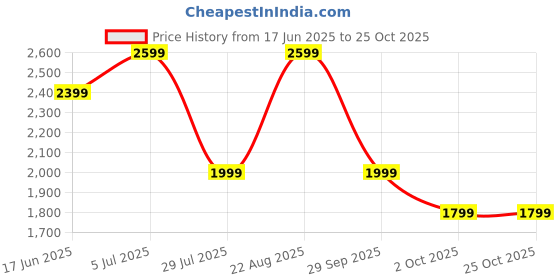 tatacliq.com Jack & Jones Mood Indigo Lyocell Slim Fit Printed Shirt jack & jones Price History Graph from 17 Jun 2025 to 24 Oct 2025