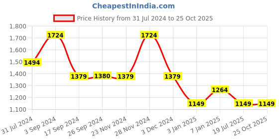tatacliq.com Jack & Jones Mood Indigo Regular Fit Shirt jack & jones Price History Graph from 31 Jul 2024 to 24 Oct 2025