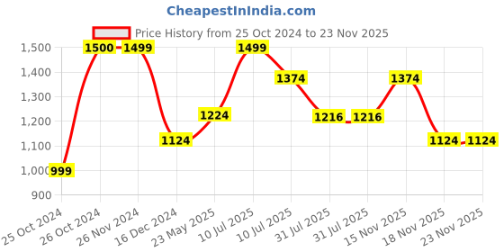 tatacliq.com Jack & Jones Mood Indigo Regular Fit Shorts jack & jones Price History Graph from 25 Oct 2024 to 22 Nov 2025