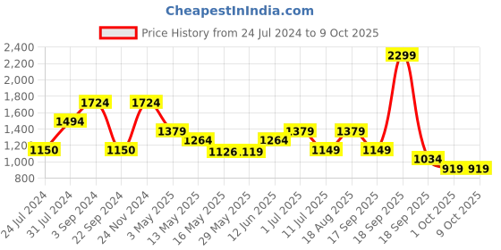 tatacliq.com Jack & Jones Mood Indigo Regular Fit Striped Shorts jack & jones Price History Graph from 24 Jul 2024 to 9 Oct 2025