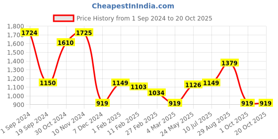 tatacliq.com Jack & Jones Mood Indigo Regular Fit Striped Shorts jack & jones Price History Graph from 1 Sep 2024 to 20 Oct 2025