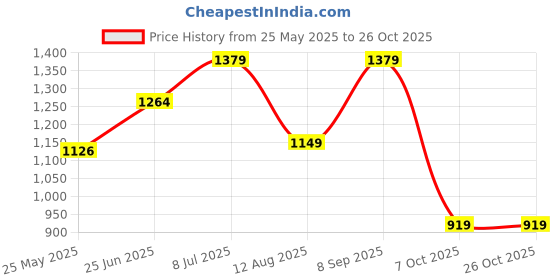 tatacliq.com Jack & Jones Mood Indigo Regular Fit Striped Shorts jack & jones Price History Graph from 25 May 2025 to 26 Oct 2025