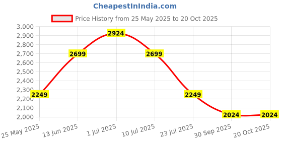 tatacliq.com Jack & Jones Moonlit Ocean Linen Slim Fit Shirt jack & jones Price History Graph from 25 May 2025 to 20 Oct 2025