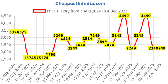 tatacliq.com Jack & Jones Moonlit Ocean Regular Fit Denim Jacket jack & jones Price History Graph from 3 Aug 2024 to 4 Dec 2025