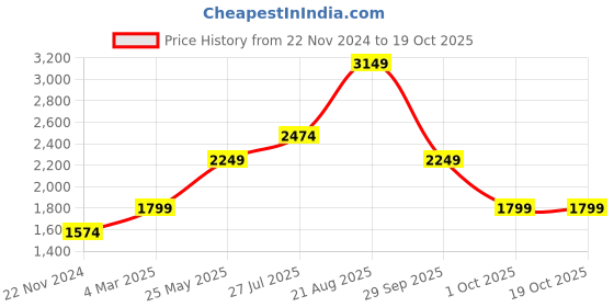 tatacliq.com Jack & Jones Moonlit Ocean Regular Fit Denim Jacket jack & jones Price History Graph from 22 Nov 2024 to 18 Oct 2025