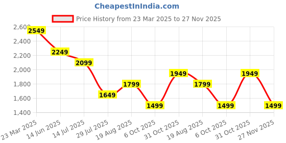 tatacliq.com Jack & Jones Multi Cotton Loose Fit Printed T-Shirt jack & jones Price History Graph from 23 Mar 2025 to 27 Nov 2025