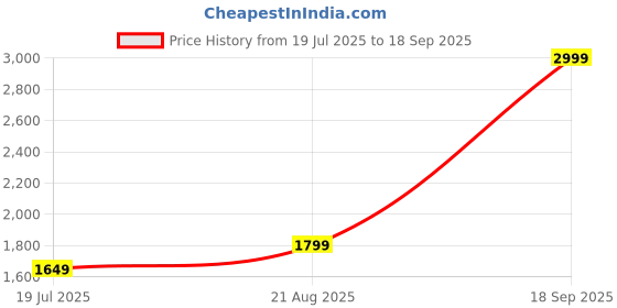 tatacliq.com Jack & Jones Multi Cotton Loose Fit Printed T-Shirt jack & jones Price History Graph from 19 Jul 2025 to 18 Sep 2025