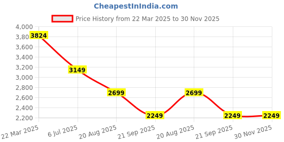 tatacliq.com Jack & Jones Multi Cotton Regular Fit Checks Shirt jack & jones Price History Graph from 22 Mar 2025 to 30 Nov 2025