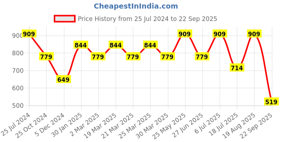 tatacliq.com Jack & Jones Multi Cotton Regular Fit Printed Pyjamas jack & jones Price History Graph from 25 Jul 2024 to 22 Sep 2025