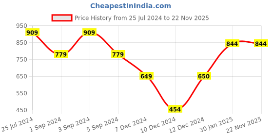 tatacliq.com Jack & Jones Multi Cotton Regular Fit Printed Pyjamas jack & jones Price History Graph from 25 Jul 2024 to 22 Nov 2025