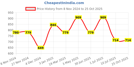 tatacliq.com Jack & Jones Multi Cotton Regular Fit Printed Pyjamas jack & jones Price History Graph from 8 Nov 2024 to 24 Oct 2025