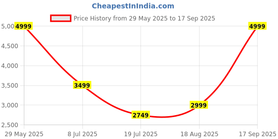 tatacliq.com Jack & Jones Multi Cotton Regular Fit Printed Shirt jack & jones Price History Graph from 29 May 2025 to 17 Sep 2025