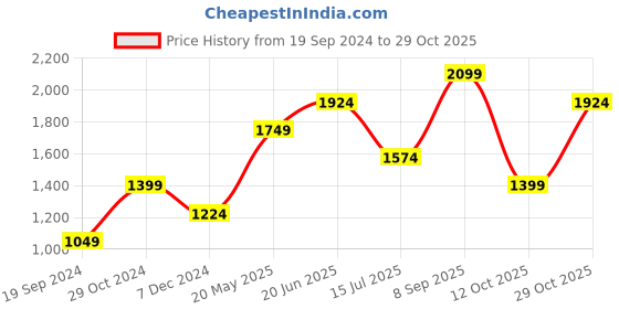 tatacliq.com Jack & Jones Multi Cotton Slim Fit Printed Shirt jack & jones Price History Graph from 19 Sep 2024 to 29 Oct 2025