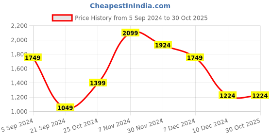 tatacliq.com Jack & Jones Multi Regular Fit Colour Block Jacket jack & jones Price History Graph from 5 Sep 2024 to 30 Oct 2025
