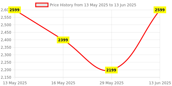tatacliq.com Jack & Jones Multi Regular Fit Colour Block Jacket jack & jones Price History Graph from 13 May 2025 to 13 Jun 2025
