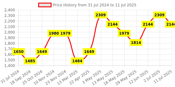 tatacliq.com Jack & Jones Multi Regular Fit Colour Block Sweatshirt jack & jones Price History Graph from 31 Jul 2024 to 11 Jul 2025