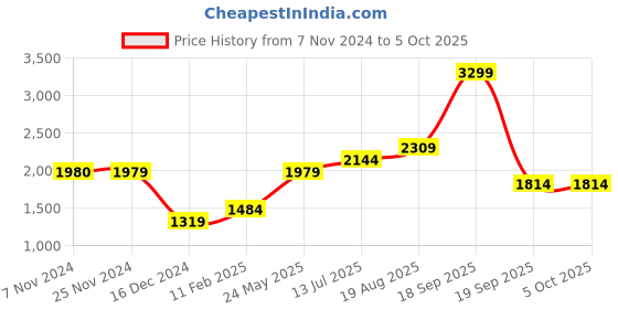 tatacliq.com Jack & Jones Multi Regular Fit Colour Block Sweatshirt jack & jones Price History Graph from 7 Nov 2024 to 4 Oct 2025