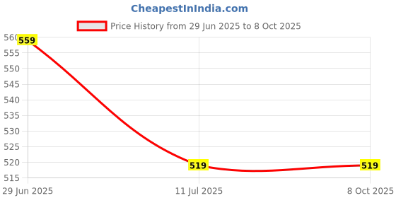 tatacliq.com Jack & Jones Multi Regular Fit Printed Boxers jack & jones Price History Graph from 29 Jun 2025 to 8 Oct 2025
