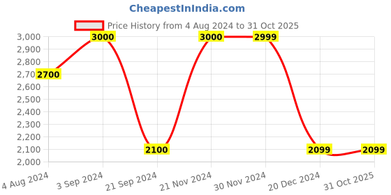 tatacliq.com Jack & Jones Multi Regular Fit Printed Denim Jacket jack & jones Price History Graph from 4 Aug 2024 to 31 Oct 2025