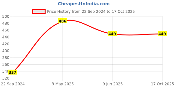 tatacliq.com Jack & Jones Multicolor Check Briefs jack & jones Price History Graph from 22 Sep 2024 to 16 Oct 2025