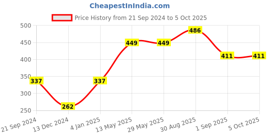 tatacliq.com Jack & Jones Multicolor Check Briefs jack & jones Price History Graph from 21 Sep 2024 to 4 Oct 2025