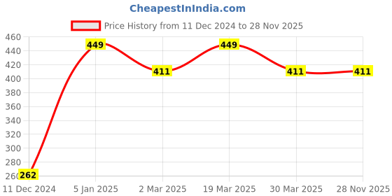 tatacliq.com Jack & Jones Multicolor Check Briefs jack & jones Price History Graph from 11 Dec 2024 to 27 Nov 2025