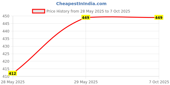 tatacliq.com Jack & Jones Multicolor Check Briefs jack & jones Price History Graph from 28 May 2025 to 7 Oct 2025
