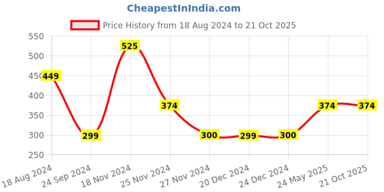 tatacliq.com Jack & Jones Multicolor Checks Briefs jack & jones Price History Graph from 18 Aug 2024 to 20 Oct 2025