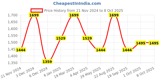 tatacliq.com Jack & Jones Multicolor Color Block Cross Body Bag jack & jones Price History Graph from 21 Nov 2024 to 8 Oct 2025