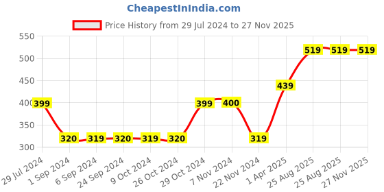 tatacliq.com Jack & Jones Multicolor Printed Boxers jack & jones Price History Graph from 29 Jul 2024 to 26 Nov 2025