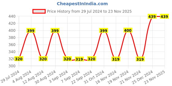 tatacliq.com Jack & Jones Multicolor Printed Boxers jack & jones Price History Graph from 29 Jul 2024 to 22 Nov 2025