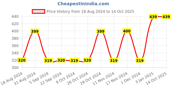 tatacliq.com Jack & Jones Multicolor Printed Boxers jack & jones Price History Graph from 18 Aug 2024 to 14 Oct 2025