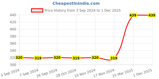 tatacliq.com Jack & Jones Multicolor Printed Boxers jack & jones Price History Graph from 3 Sep 2024 to 30 Nov 2025