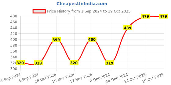 tatacliq.com Jack & Jones Multicolor Printed Boxers jack & jones Price History Graph from 1 Sep 2024 to 17 Oct 2025