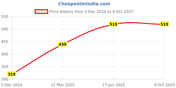 tatacliq.com Jack & Jones Multicolor Printed Boxers jack & jones Price History Graph from 3 Dec 2024 to 9 Oct 2025