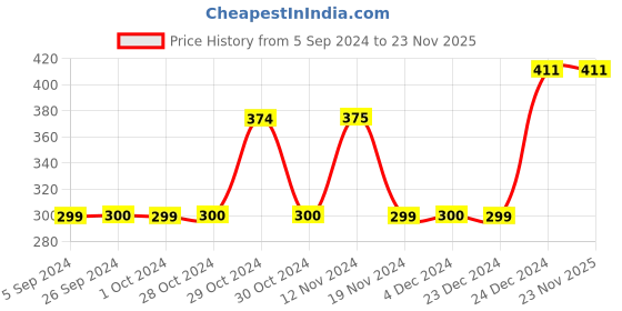 tatacliq.com Jack & Jones Multicolor Printed Briefs jack & jones Price History Graph from 5 Sep 2024 to 23 Nov 2025