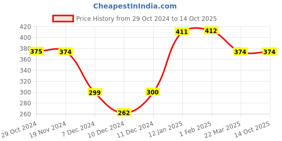 tatacliq.com Jack & Jones Multicolor Printed Briefs jack & jones Price History Graph from 29 Oct 2024 to 13 Oct 2025