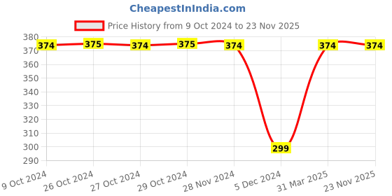 tatacliq.com Jack & Jones Multicolor Printed Briefs jack & jones Price History Graph from 9 Oct 2024 to 22 Nov 2025