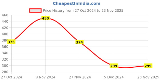 tatacliq.com Jack & Jones Multicolor Printed Briefs jack & jones Price History Graph from 27 Oct 2024 to 23 Nov 2025