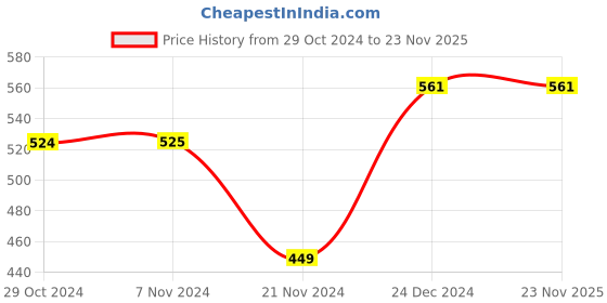 tatacliq.com Jack & Jones Multicolor Printed Briefs jack & jones Price History Graph from 29 Oct 2024 to 22 Nov 2025