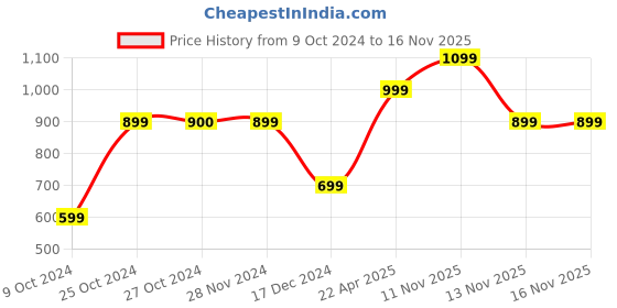 tatacliq.com Jack & Jones Multicolor Printed Shorts jack & jones Price History Graph from 9 Oct 2024 to 15 Nov 2025