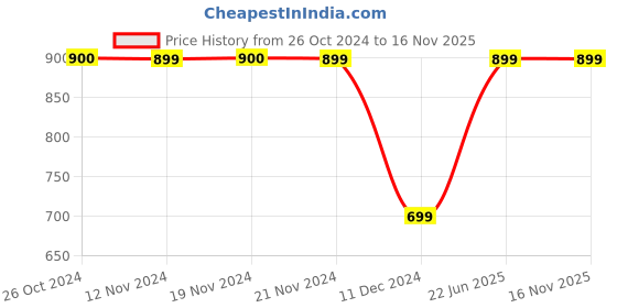 tatacliq.com Jack & Jones Multicolor Printed Shorts jack & jones Price History Graph from 26 Oct 2024 to 16 Nov 2025