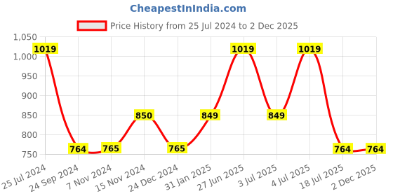 tatacliq.com Jack & Jones Multicolor Regular Fit Briefs - Pack Of 3 jack & jones Price History Graph from 25 Jul 2024 to 2 Dec 2025