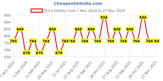 tatacliq.com Jack & Jones Multicolor Regular Fit Briefs - Pack Of 3 jack & jones Price History Graph from 7 Nov 2024 to 26 Nov 2025